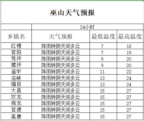 全国各市县天气预报,全国各市县天气预报10天查询表格下载最新