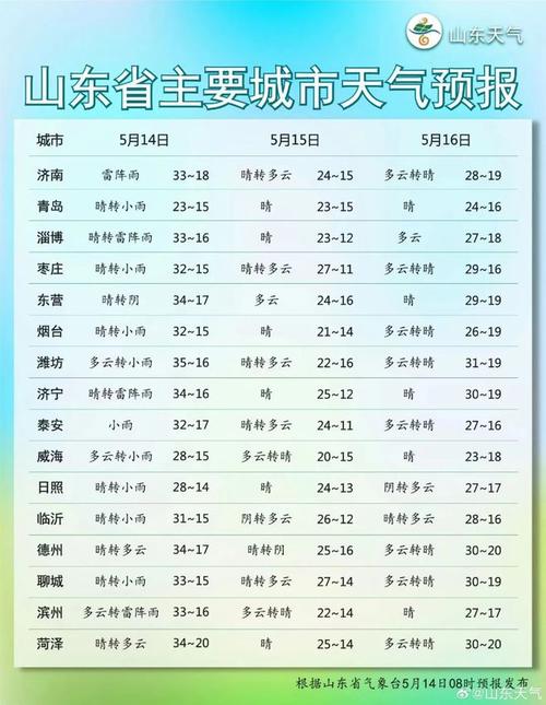 潍坊二十天天气预报,潍坊22日天气预报-第5张图片-文史 潍坊二十天天气预报,潍坊22日天气预报-第5张图片-文史