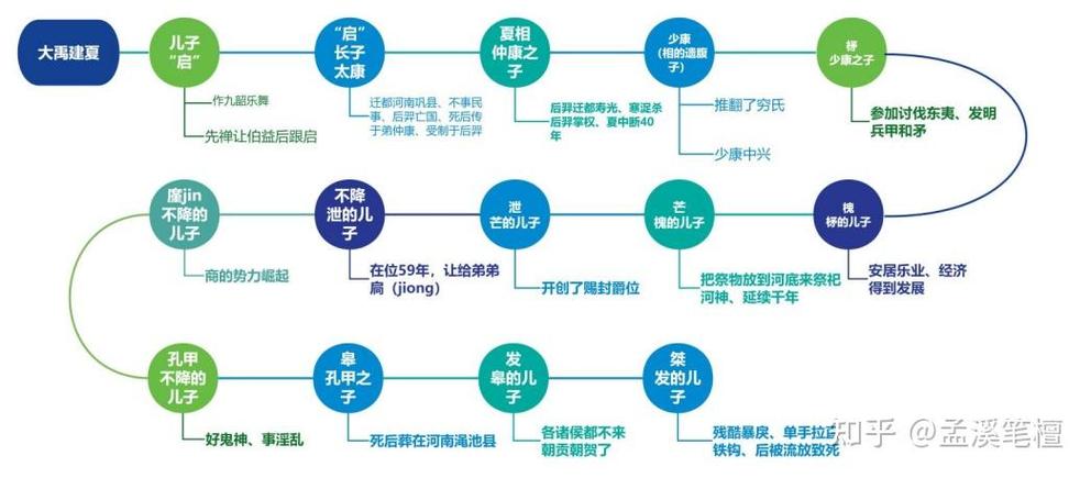夏朝皇帝姒扃是谁的儿子,姒廑之后谁继位