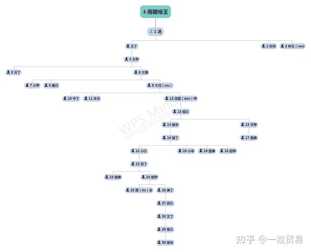 商朝历史：殷商时代统治阶级关系及制度详细解读（殷 商朝）