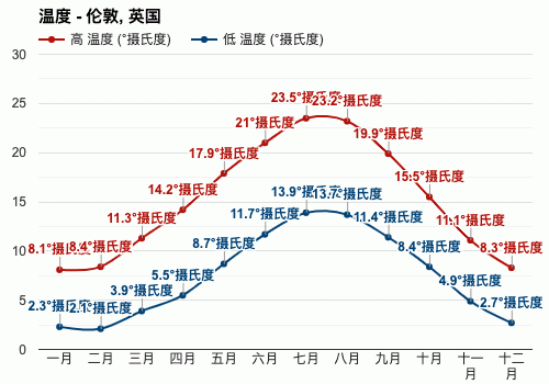伦敦全年天气特点(伦敦气温全年)-第6张图片-文史 伦敦全年天气特点(伦敦气温全年)-第6张图片-文史