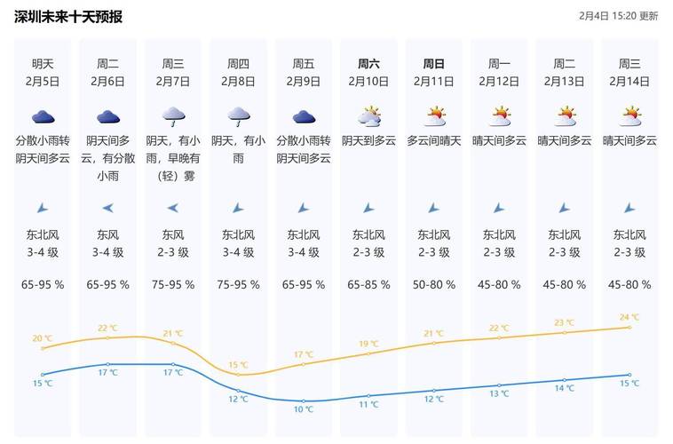 深圳一周天气情况(深圳一周天气情况查询)-第4张图片-文史 深圳一周天气情况(深圳一周天气情况查询)-第4张图片-文史