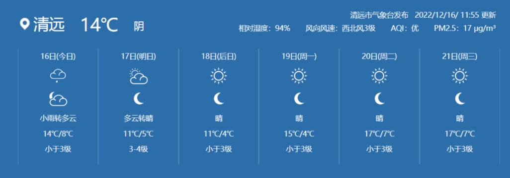 清远清城天气预报(清远清城天气预报7月1日至7月31日)-第4张图片-文史 清远清城天气预报(清远清城天气预报7月1日至7月31日)-第4张图片-文史