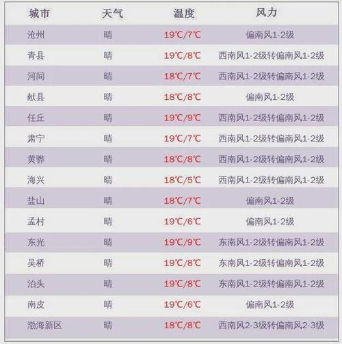 泊头天气预报一周(泊头天气预报一周 7天准确)-第5张图片-文史 泊头天气预报一周(泊头天气预报一周 7天准确)-第5张图片-文史