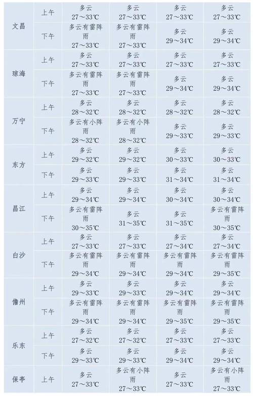 海南岛万宁天气预报(海南岛万宁天气预报一周)-第2张图片-文史 海南岛万宁天气预报(海南岛万宁天气预报一周)-第2张图片-文史