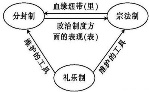 西周制度:揭西周宗法制、分封制与礼乐制的关系的简单介绍-第6张图片-文史 西周制度:揭西周宗法制、分封制与礼乐制的关系的简单介绍-第6张图片-文史