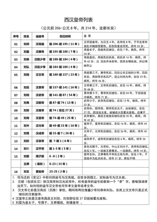 汉朝皇帝列表:历史上汉代共经历24位皇帝的简单介绍-第2张图片-文史 汉朝皇帝列表:历史上汉代共经历24位皇帝的简单介绍-第2张图片-文史