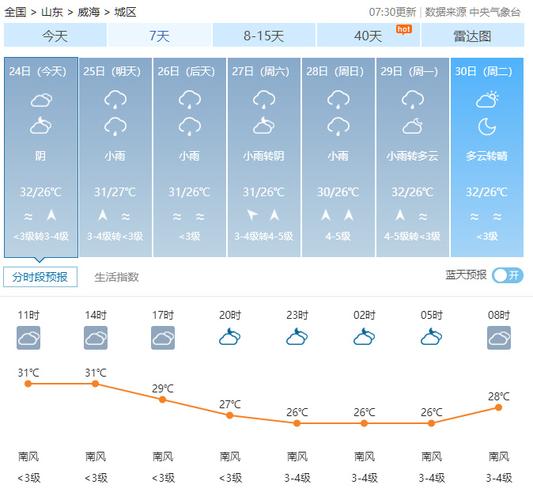 文登天气预报最新(文登天气预报最新消息查询百度百科电话)-第5张图片-文史 文登天气预报最新(文登天气预报最新消息查询百度百科电话)-第5张图片-文史