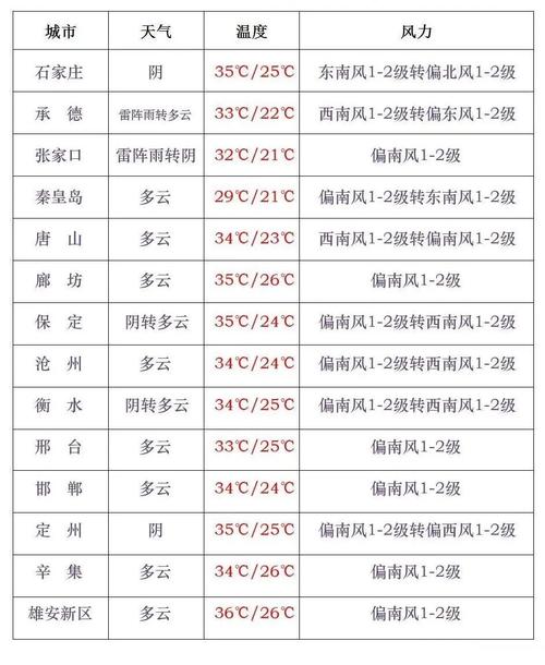 河北深泽天气预报（河北深泽天气预报一周）