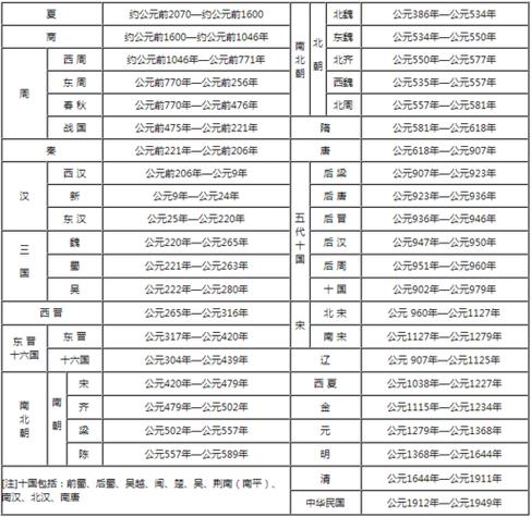 解析公元500年,公元500年是哪个朝代