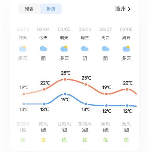 漳州天气15天预报(漳州天气15天预报最新)-第5张图片-文史 漳州天气15天预报(漳州天气15天预报最新)-第5张图片-文史