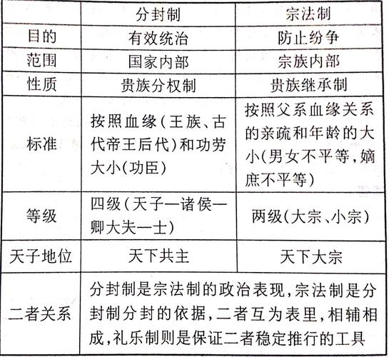 论述西周分封制和宗法制的主要内容和特点的简单介绍-第6张图片-文史 论述西周分封制和宗法制的主要内容和特点的简单介绍-第6张图片-文史