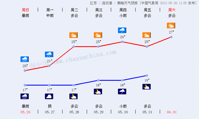 连云港七天天气预报(连云港七天天气预报实时)-第5张图片-文史 连云港七天天气预报(连云港七天天气预报实时)-第5张图片-文史