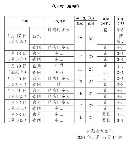 沈阳市天气预报最新(沈阳市天气预报最新消息)-第1张图片-文史 沈阳市天气预报最新(沈阳市天气预报最新消息)-第1张图片-文史