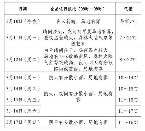 廊坊永清天气预报(廊坊永清天气预报24小时)-第3张图片-文史 廊坊永清天气预报(廊坊永清天气预报24小时)-第3张图片-文史