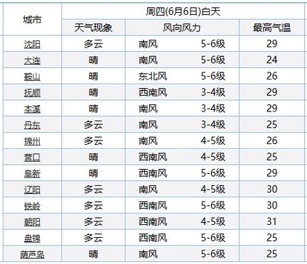辽宁省义县天气预报(义县 天气预报)-第5张图片-文史 辽宁省义县天气预报(义县 天气预报)-第5张图片-文史