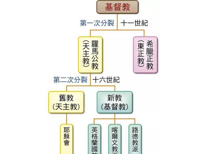 宗教信仰:论天主教与基督教的区别(天主教和基督教区别和联系)-第7张图片-文史 宗教信仰:论天主教与基督教的区别(天主教和基督教区别和联系)-第7张图片-文史