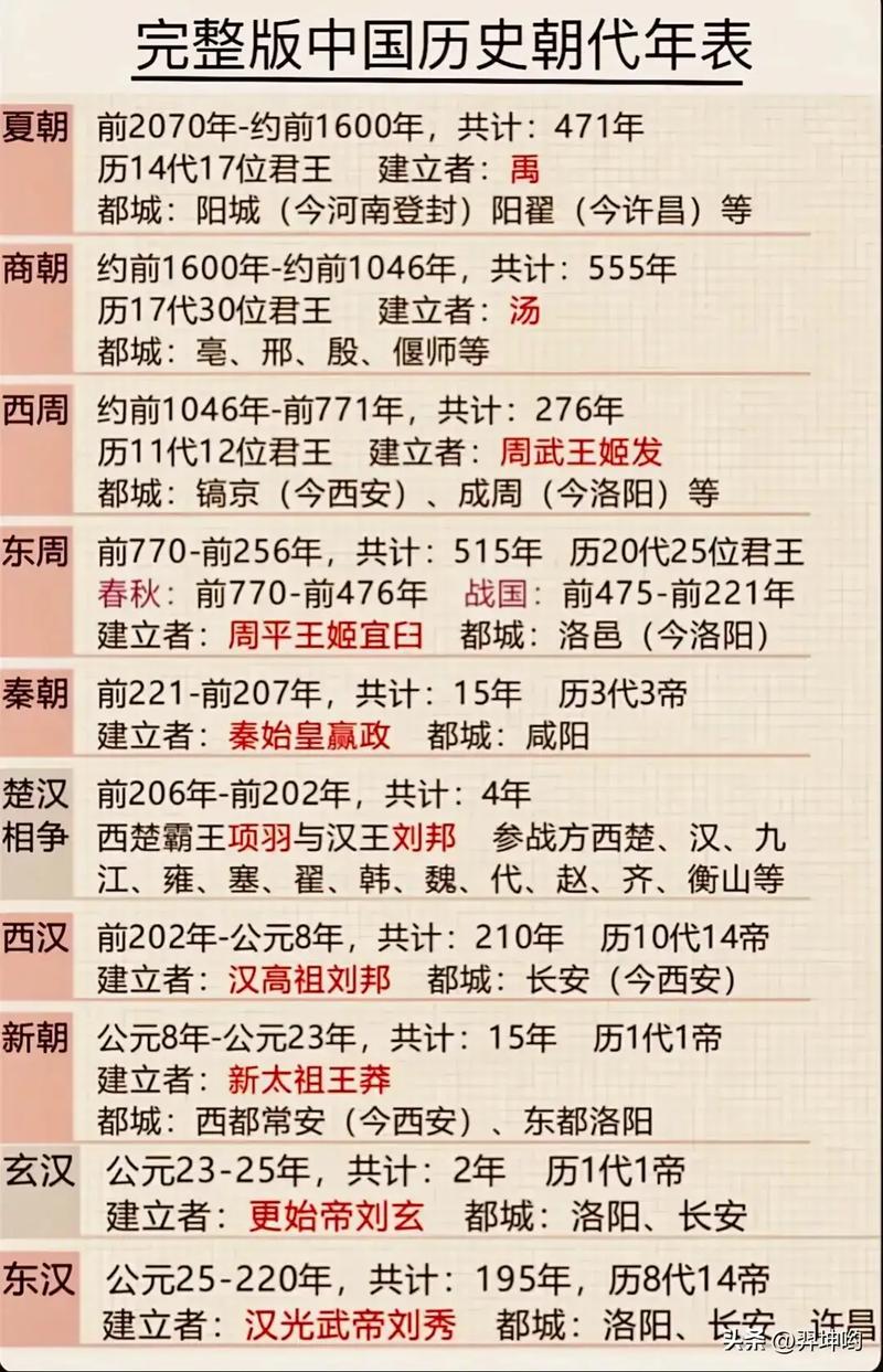 夏朝皇帝揭秘：夏朝皇帝姒发是夏朝的第几位君主（夏朝的帝王顺序）