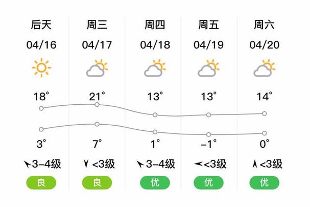 大庆天气预报下载,给我查一下大庆天气预报