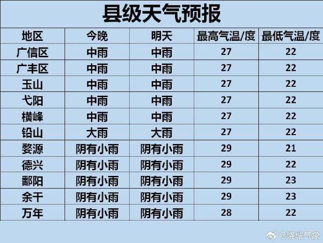 上饶未来15天天气(上饶近几日天气预报)-第2张图片-文史 上饶未来15天天气(上饶近几日天气预报)-第2张图片-文史