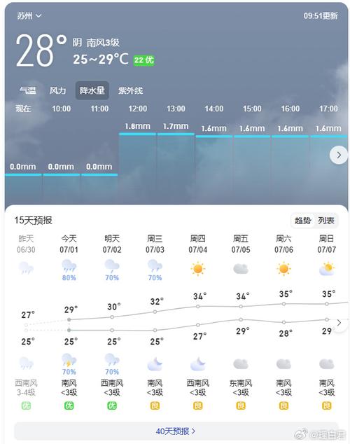 苏州今天天气预报,苏州今天天气预报24小时 查询-第8张图片-文史 苏州今天天气预报,苏州今天天气预报24小时 查询-第8张图片-文史