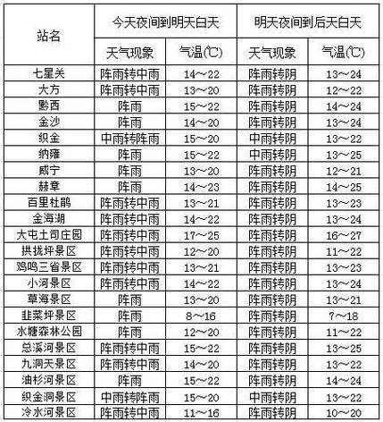 毕节天气预警织金(贵州毕节织金天气预报15天查询)-第2张图片-文史 毕节天气预警织金(贵州毕节织金天气预报15天查询)-第2张图片-文史