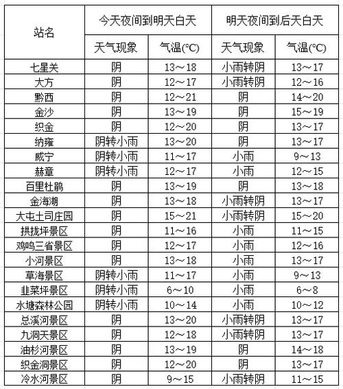 毕节天气预警织金(贵州毕节织金天气预报15天查询)-第5张图片-文史 毕节天气预警织金(贵州毕节织金天气预报15天查询)-第5张图片-文史
