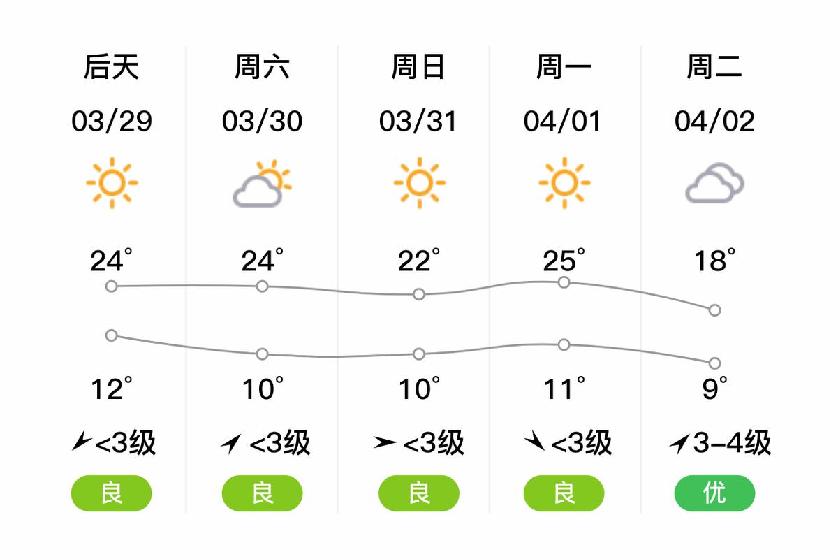 江苏各地天气预报(江苏各地天气预报一周7天)-第6张图片-文史 江苏各地天气预报(江苏各地天气预报一周7天)-第6张图片-文史