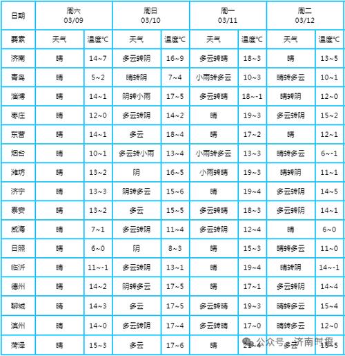 济南过去一周天气（济南过去一周天气情况）
