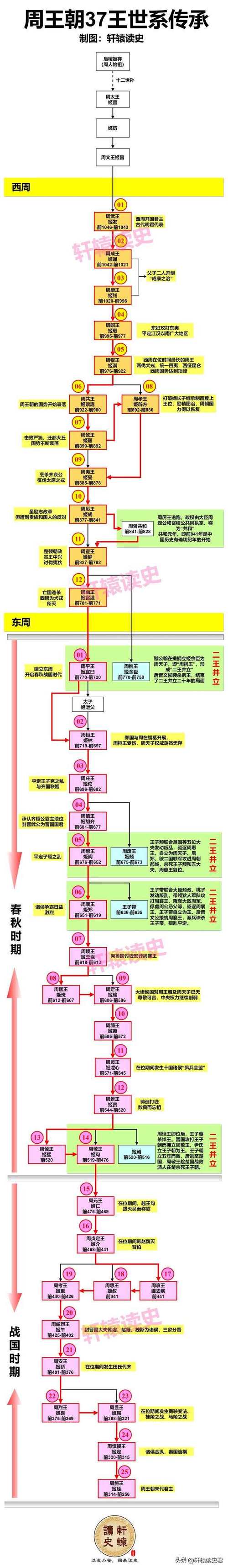 周孝王姬辟方的父亲是谁(周哀王姬去疾)-第5张图片-文史 周孝王姬辟方的父亲是谁(周哀王姬去疾)-第5张图片-文史