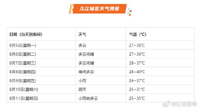 江津天气预报40天(江津天气预报40天查询精准度)-第7张图片-文史 江津天气预报40天(江津天气预报40天查询精准度)-第7张图片-文史