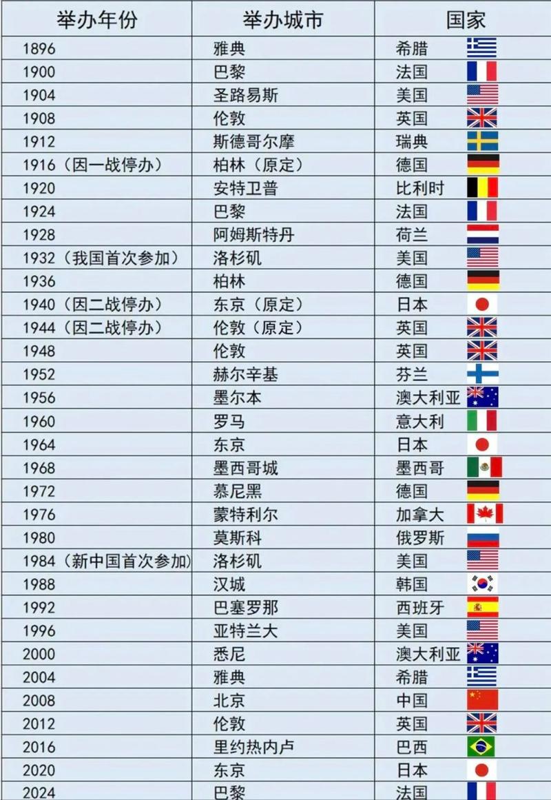 盘点历史上举办奥运会城市,历史举办奥运会的国家表-第1张图片-文史 盘点历史上举办奥运会城市,历史举办奥运会的国家表-第1张图片-文史