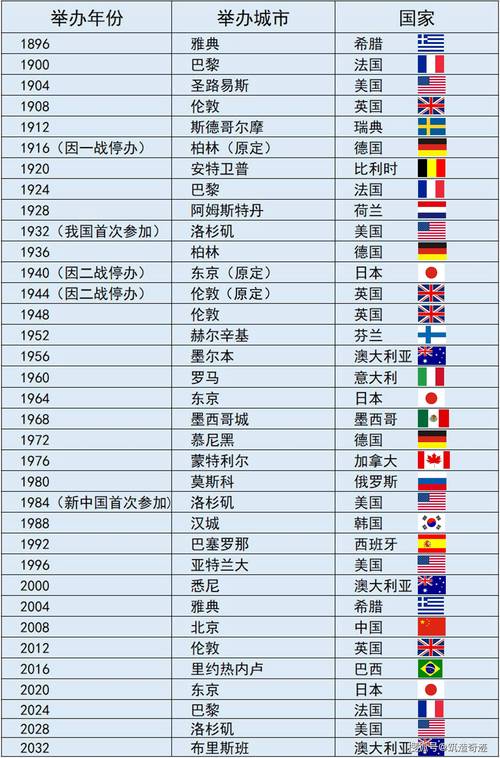 盘点历史上举办奥运会城市,历史举办奥运会的国家表-第2张图片-文史 盘点历史上举办奥运会城市,历史举办奥运会的国家表-第2张图片-文史