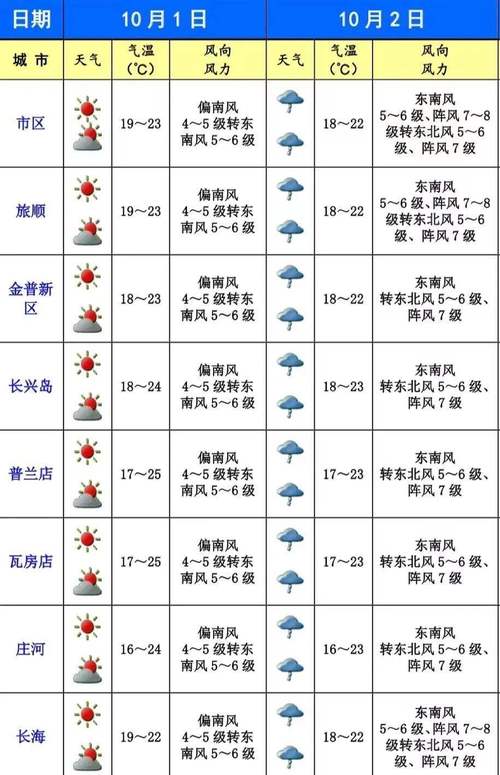 大连天气大连天气(大连天气预报详细)-第5张图片-文史 大连天气大连天气(大连天气预报详细)-第5张图片-文史