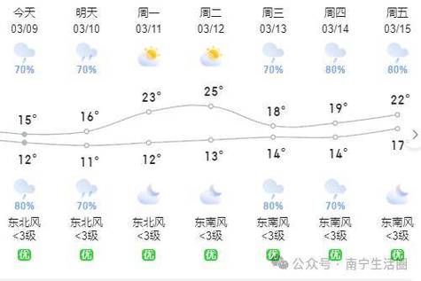 南宁未来15天天气(南宁未来15天天气预报)-第5张图片-文史 南宁未来15天天气(南宁未来15天天气预报)-第5张图片-文史