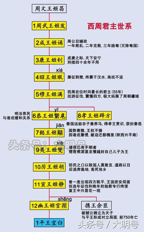 周成王在位时间多长,周成王时期-第2张图片-文史 周成王在位时间多长,周成王时期-第2张图片-文史