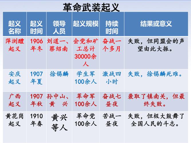 辛亥革命什么时候发生,辛亥革命在什么时候爆发-第6张图片-文史 辛亥革命什么时候发生,辛亥革命在什么时候爆发-第6张图片-文史