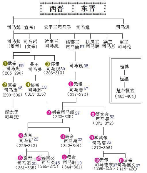 晋朝一共有多少位皇帝,晋朝总共有多少年-第4张图片-文史