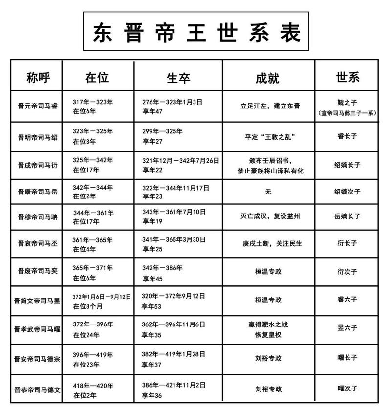 晋朝一共有多少位皇帝,晋朝总共有多少年-第6张图片-文史