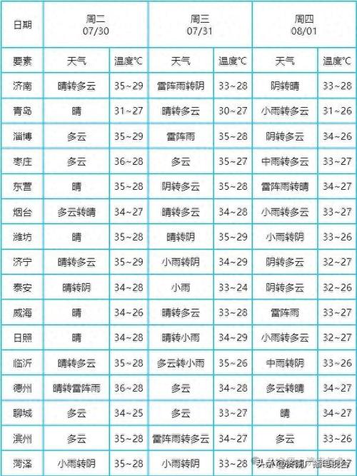 天气预报济南最新（济南天气预报最新发布）