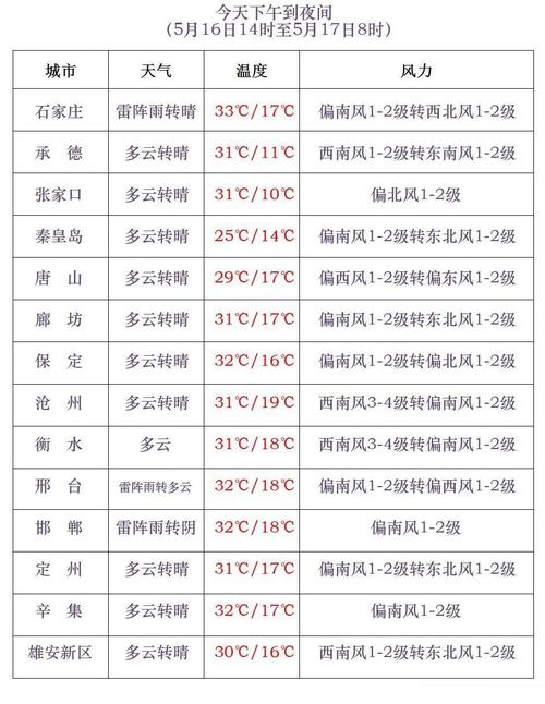 乐亭天气24小时,乐亭天气24小时预报查询