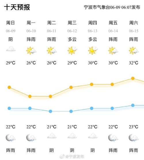 宁波未来3天天气(宁波未来三天的天气预报)-第3张图片-文史 宁波未来3天天气(宁波未来三天的天气预报)-第3张图片-文史