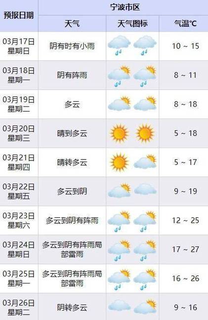 宁波未来3天天气(宁波未来三天的天气预报)-第4张图片-文史 宁波未来3天天气(宁波未来三天的天气预报)-第4张图片-文史
