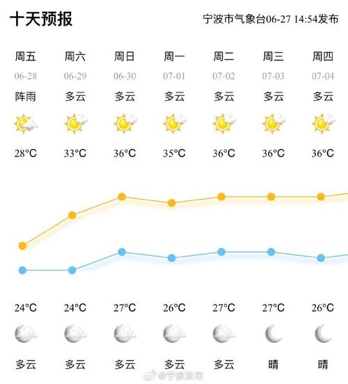 宁波未来3天天气(宁波未来三天的天气预报)-第6张图片-文史 宁波未来3天天气(宁波未来三天的天气预报)-第6张图片-文史