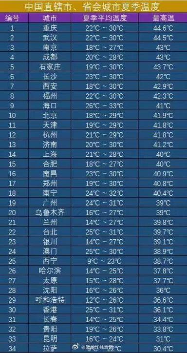 中国每个省份天气(中国各省会天气预报)-第4张图片-文史 中国每个省份天气(中国各省会天气预报)-第4张图片-文史