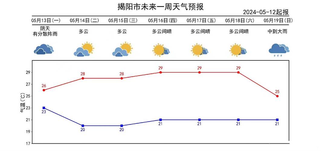 揭西天气预报七天(天气揭西县)-第2张图片-文史 揭西天气预报七天(天气揭西县)-第2张图片-文史