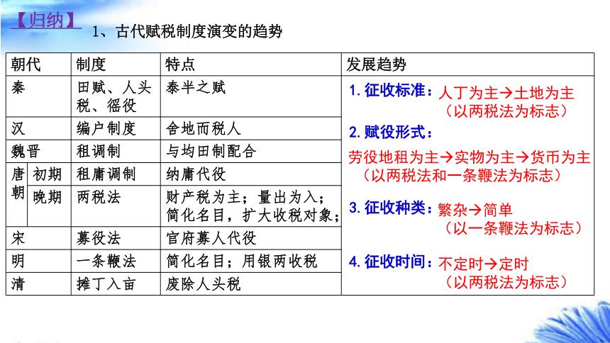 夏朝制度：揭夏朝赋税制度有什么特点及表现形式,夏代税收