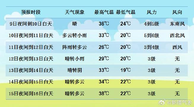乌市最近一周的天气（乌市最近一周的天气预报查询）