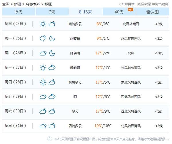 乌市最近一周的天气(乌市最近一周的天气预报查询)-第2张图片-文史 乌市最近一周的天气(乌市最近一周的天气预报查询)-第2张图片-文史