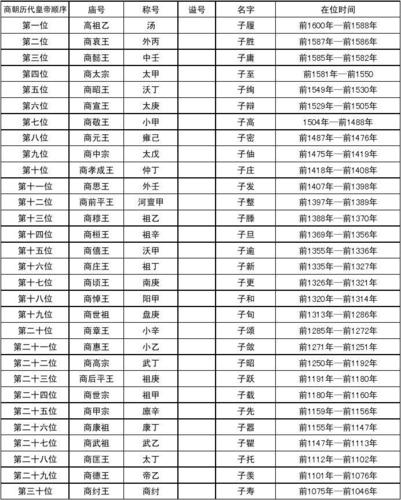 商朝皇帝列表：商朝历史上一共经历了30位皇帝的简单介绍